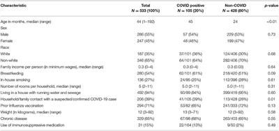 Clinical Manifestations and Complications of Children With COVID-19 Compared to Other Respiratory Viral Infections: A Cohort Inpatient Study From Rio de Janeiro, Brazil